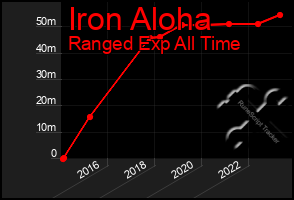 Total Graph of Iron Aloha