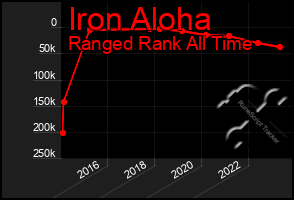 Total Graph of Iron Aloha