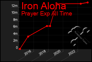 Total Graph of Iron Aloha