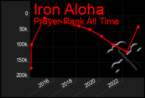 Total Graph of Iron Aloha