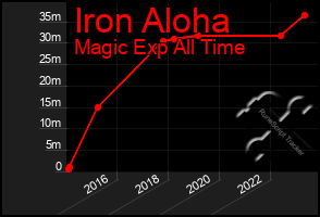 Total Graph of Iron Aloha