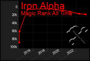 Total Graph of Iron Aloha