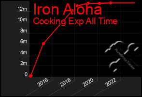 Total Graph of Iron Aloha