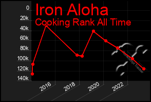 Total Graph of Iron Aloha