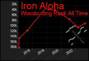 Total Graph of Iron Aloha