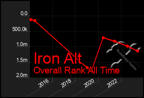 Total Graph of Iron Alt