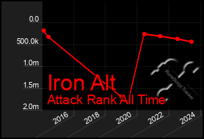 Total Graph of Iron Alt