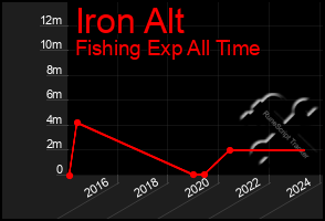 Total Graph of Iron Alt