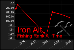 Total Graph of Iron Alt