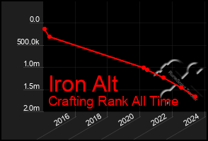 Total Graph of Iron Alt