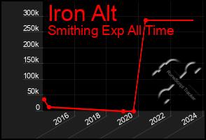 Total Graph of Iron Alt