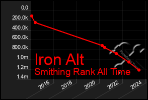 Total Graph of Iron Alt