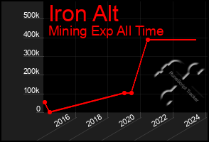 Total Graph of Iron Alt