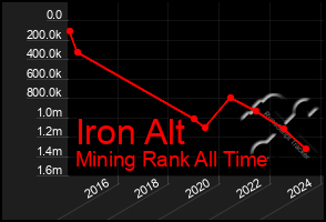 Total Graph of Iron Alt