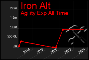 Total Graph of Iron Alt