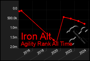 Total Graph of Iron Alt