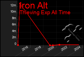 Total Graph of Iron Alt