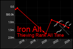 Total Graph of Iron Alt