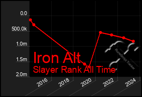 Total Graph of Iron Alt