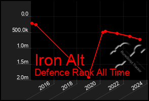 Total Graph of Iron Alt