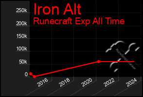 Total Graph of Iron Alt