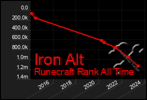 Total Graph of Iron Alt