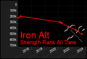 Total Graph of Iron Alt