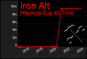 Total Graph of Iron Alt