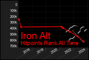 Total Graph of Iron Alt