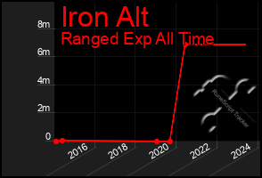 Total Graph of Iron Alt