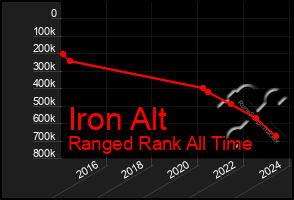 Total Graph of Iron Alt