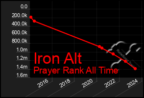 Total Graph of Iron Alt