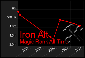 Total Graph of Iron Alt