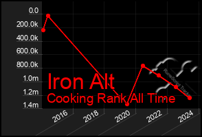 Total Graph of Iron Alt