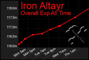 Total Graph of Iron Altayr