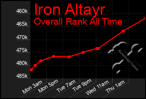 Total Graph of Iron Altayr