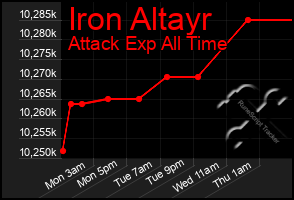 Total Graph of Iron Altayr