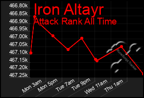 Total Graph of Iron Altayr