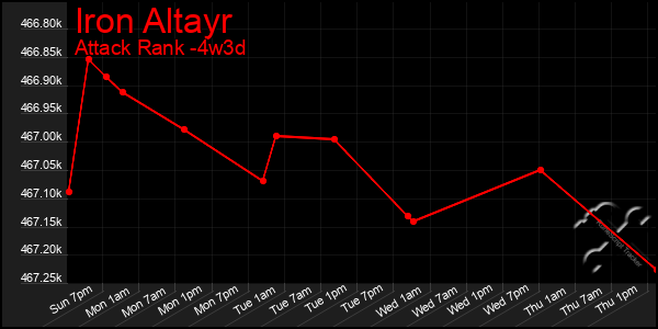 Last 31 Days Graph of Iron Altayr