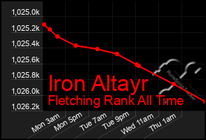 Total Graph of Iron Altayr