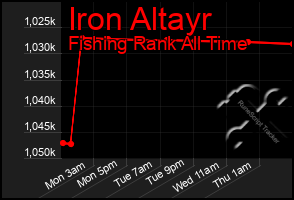 Total Graph of Iron Altayr