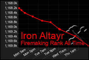 Total Graph of Iron Altayr