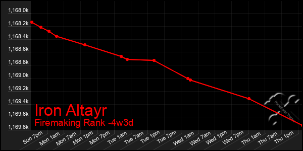Last 31 Days Graph of Iron Altayr