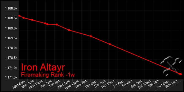 Last 7 Days Graph of Iron Altayr