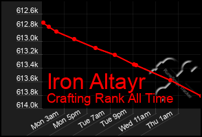 Total Graph of Iron Altayr