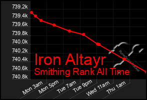 Total Graph of Iron Altayr