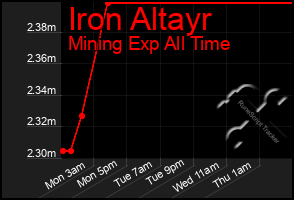 Total Graph of Iron Altayr