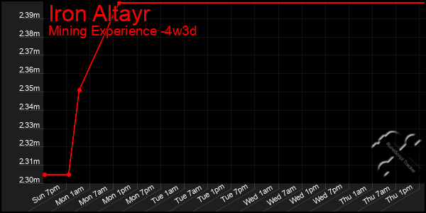 Last 31 Days Graph of Iron Altayr