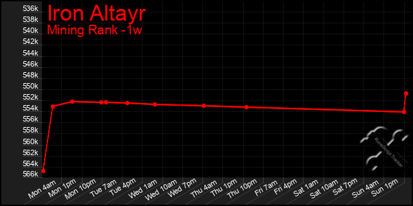 Last 7 Days Graph of Iron Altayr