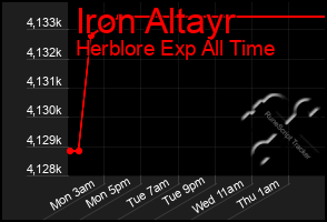 Total Graph of Iron Altayr